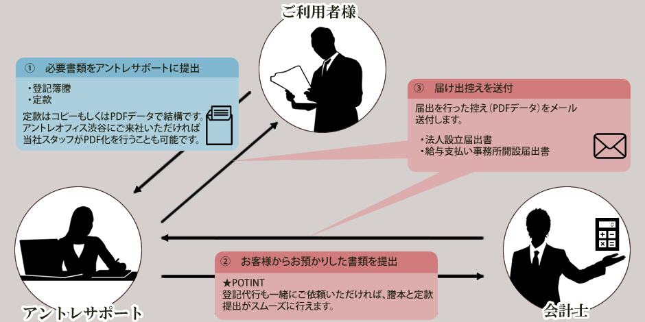 法人設立届出・給与支払い事務所開設届出の流れ
