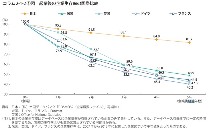 企業生存率1