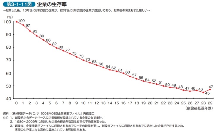 企業生存率2