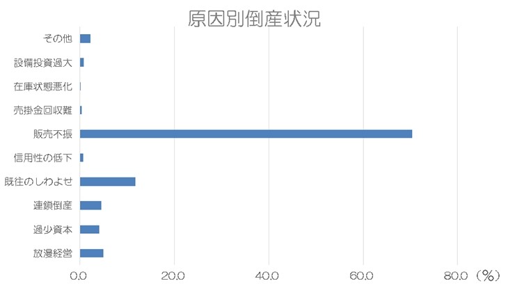 原因別倒産状況