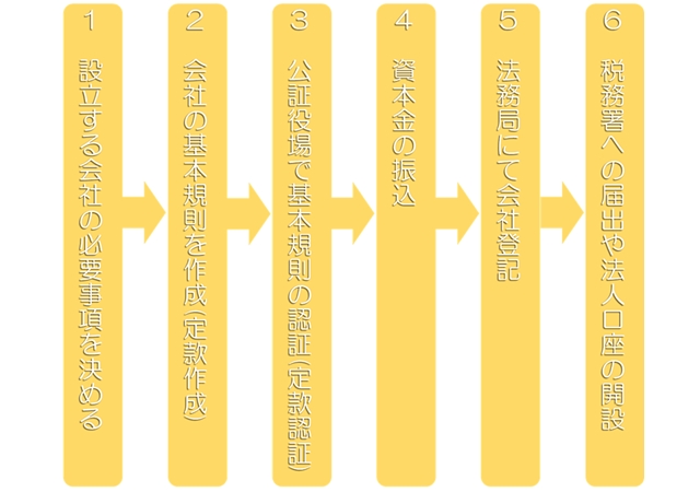 会社設立手続きの流れ