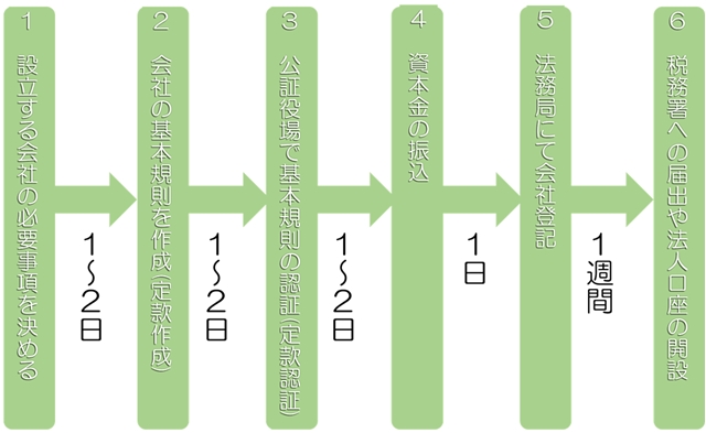 会社設立の手続きと日数の図