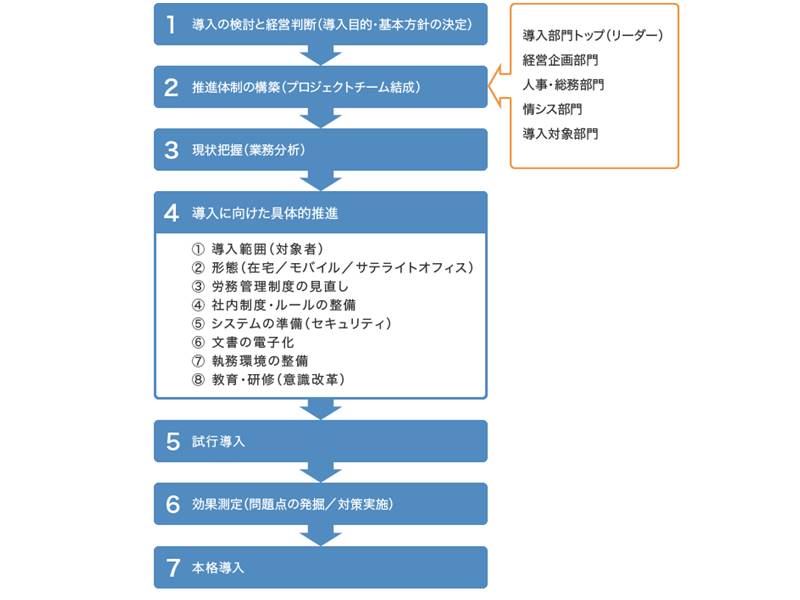 リモートワーク・テレワークを導入するまでの流れを表す図