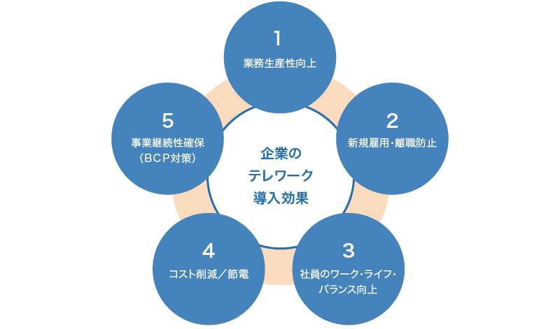 テレワークのメリットを表す5つの丸