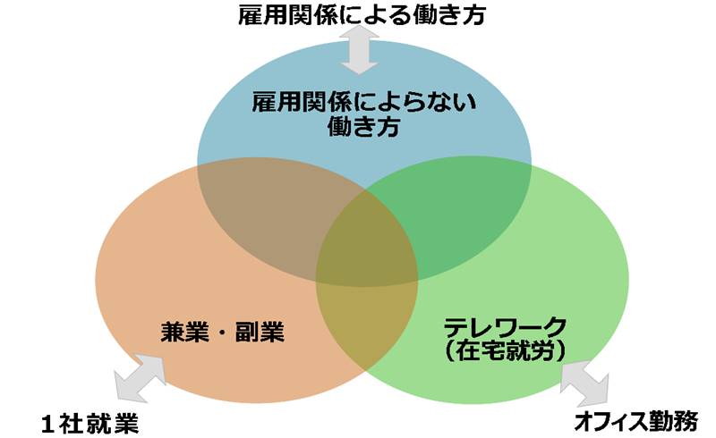 雇用関係によらない働き方　兼業副業　テレワークの三原色の図