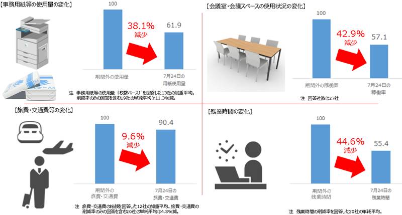 テレワークによるコスト削減の例を示す図