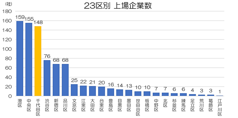 23区の上場企業数