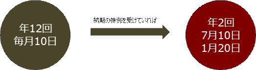 源泉所得税納期の特例 納期のタイミング毎月→年2回