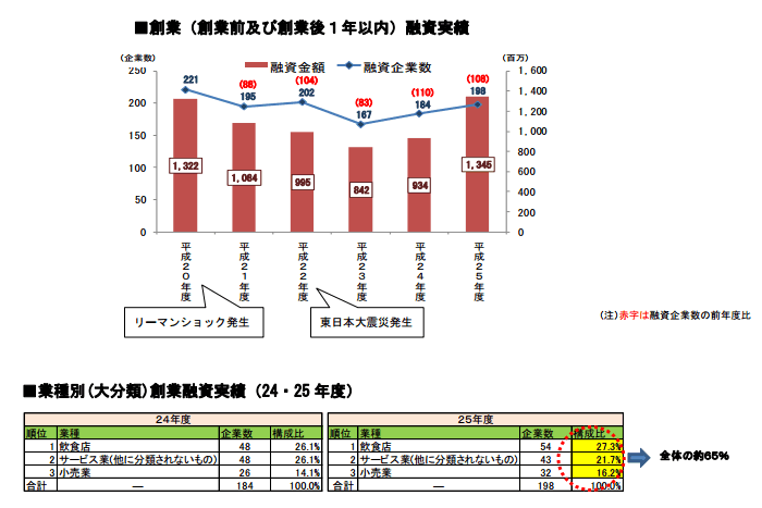 ：日本公庫新潟県内の平成25年度の創業融資実績