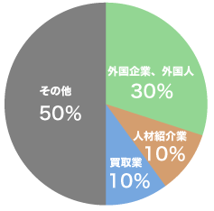 アントレオフィス秋葉原お客様比率