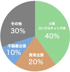 アントレオフィス虎ノ門お客様比率